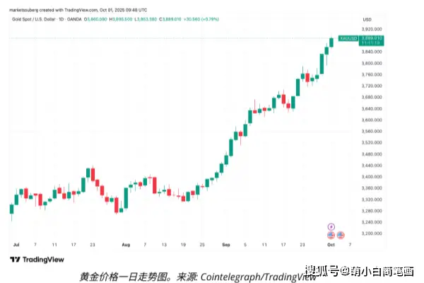 tradingview_比特币涨势与黄金新高_比特币复制黄金走势预测