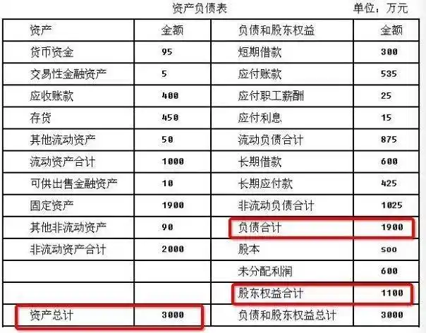 如何看懂财务报表资产负债表利润表现金流量表_财务报表入门教程资产负债表利润表现金流量表分析_不懂财务，也能看懂资产负债表