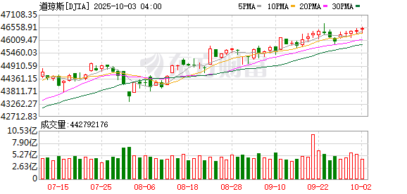 K图 DJIA_0