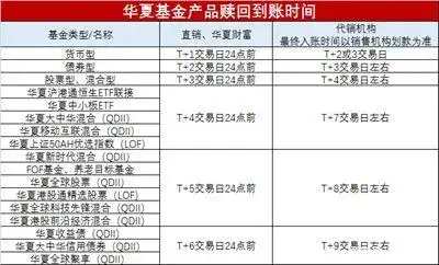 基金赎回资金几天到账_基金赎回到账时间_基金赎回费用计算